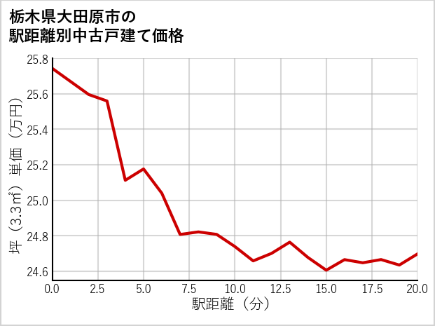 栃木県大田原市の徒歩距離別の中古戸建て坪単価