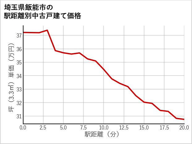 埼玉県飯能市の徒歩距離別の中古戸建て坪単価