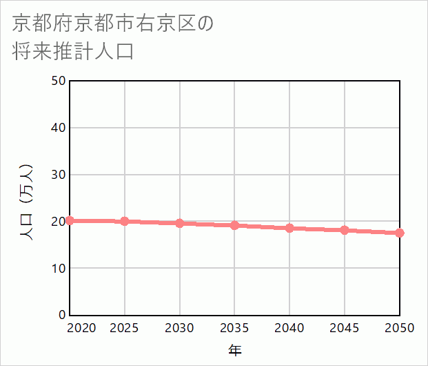 京都市右京区の将来推計人口