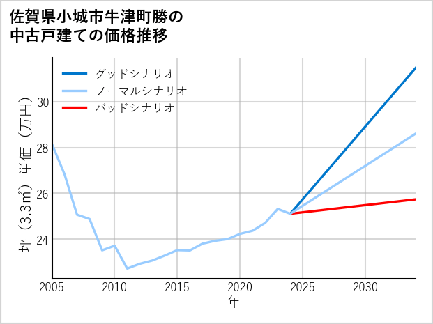佐賀県小城市牛津町勝の中古戸建て価格推移