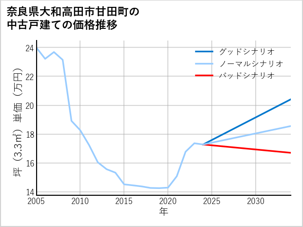 奈良県大和高田市甘田町の中古戸建て価格推移