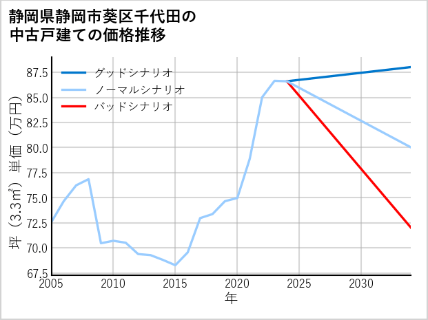 静岡県静岡市葵区千代田の中古戸建て価格推移