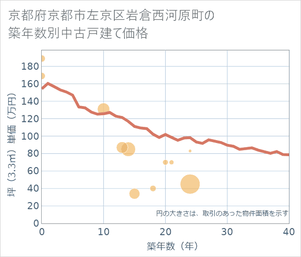 京都府京都市左京区岩倉西河原町の築年数別の中古戸建て坪単価