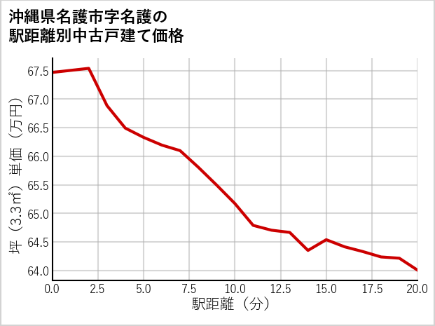 沖縄県名護市名護の徒歩距離別の中古戸建て坪単価