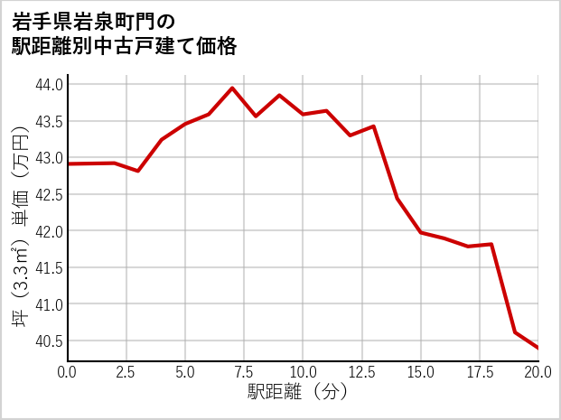 岩手県岩泉町門の徒歩距離別の中古戸建て坪単価