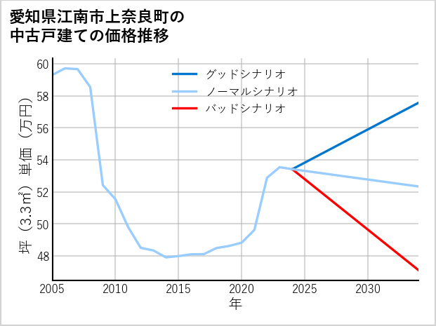 愛知県江南市上奈良町の中古戸建て価格推移