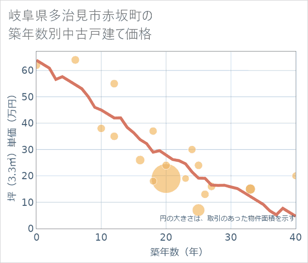 岐阜県多治見市赤坂町の築年数別の中古戸建て坪単価