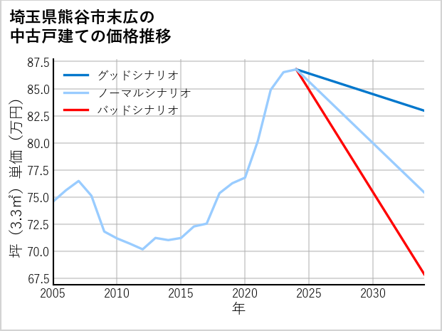 埼玉県熊谷市末広の中古戸建て価格推移