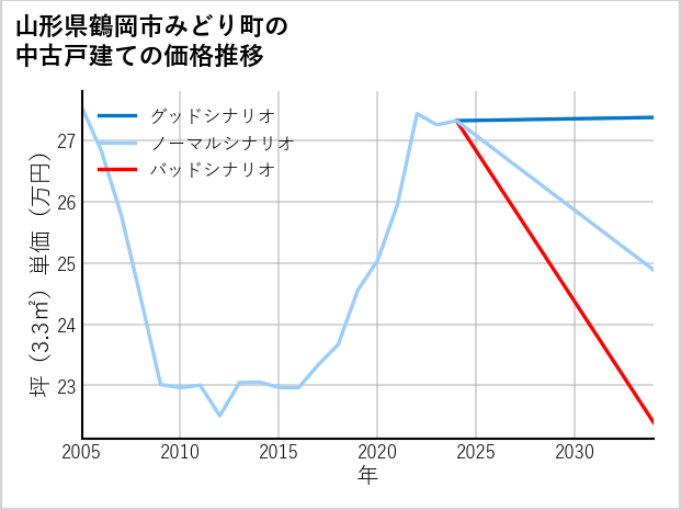 山形県鶴岡市みどり町の中古戸建て価格推移