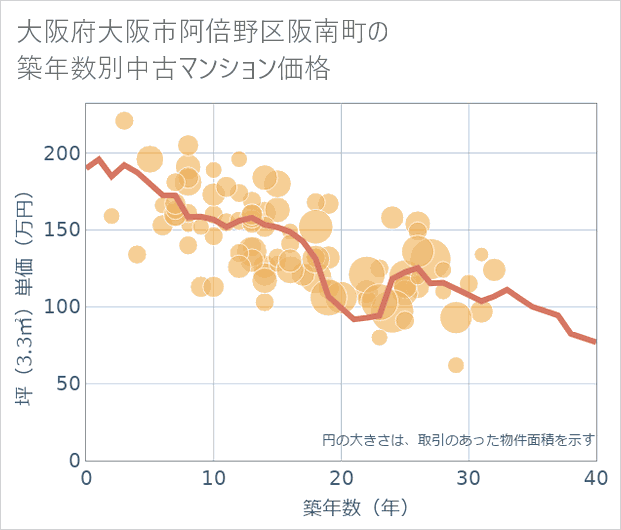 大阪府大阪市阿倍野区阪南町の築年数別の中古マンション坪単価