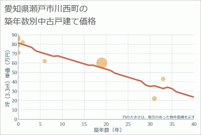 愛知県瀬戸市川西町の築年数別の中古戸建て坪単価