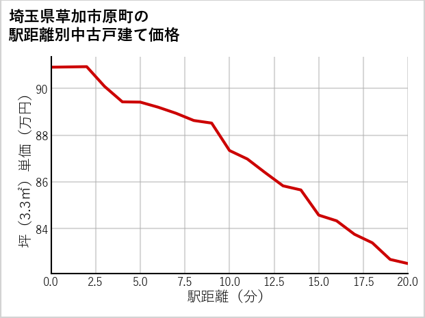 埼玉県草加市原町の徒歩距離別の中古戸建て坪単価