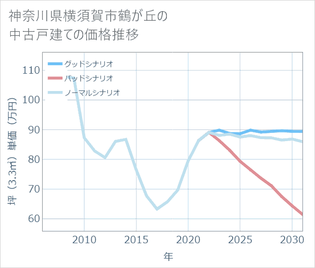神奈川県横須賀市鶴が丘の中古戸建て価格推移