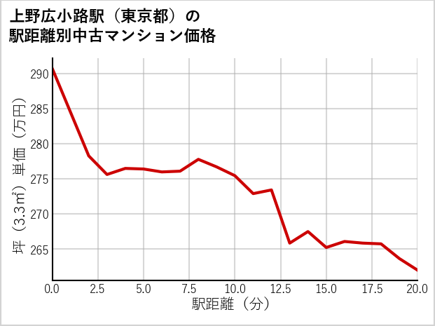 上野広小路駅（東京都）の徒歩距離別の中古マンション坪単価