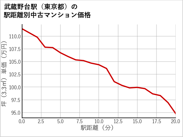武蔵野台駅（東京都）の徒歩距離別の中古マンション坪単価