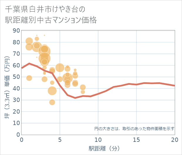 千葉県白井市けやき台の徒歩距離別の中古マンション坪単価