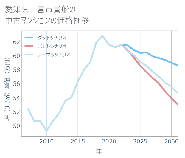 愛知県一宮市貴船の中古マンション価格推移