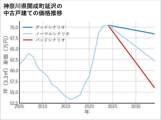 神奈川県開成町延沢の中古戸建て価格推移