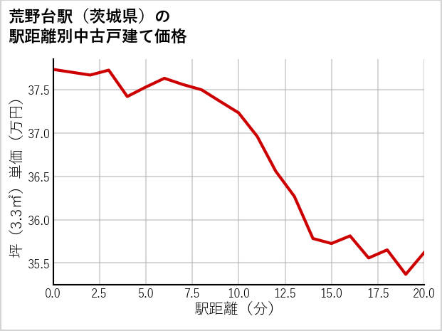 荒野台駅（茨城県）の徒歩距離別の中古戸建て坪単価