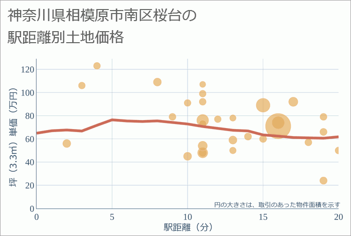 神奈川県相模原市南区桜台の徒歩距離別の土地坪単価