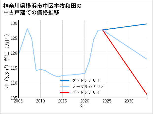 神奈川県横浜市中区本牧和田の中古戸建て価格推移