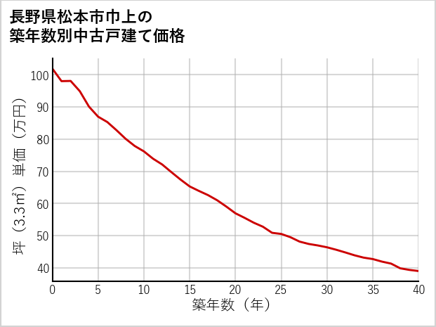 長野県松本市巾上の築年数別の中古戸建て坪単価