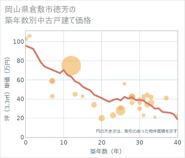 岡山県倉敷市徳芳の築年数別の中古戸建て坪単価