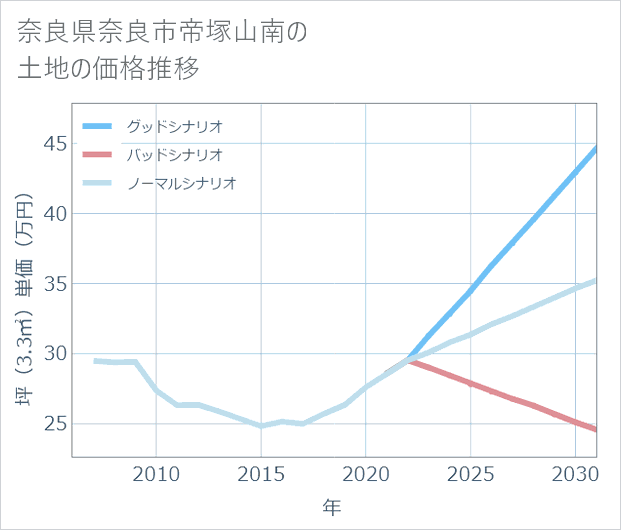 奈良県奈良市帝塚山南の土地価格推移
