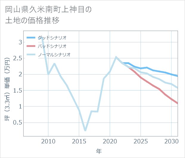岡山県久米南町上神目の土地価格推移
