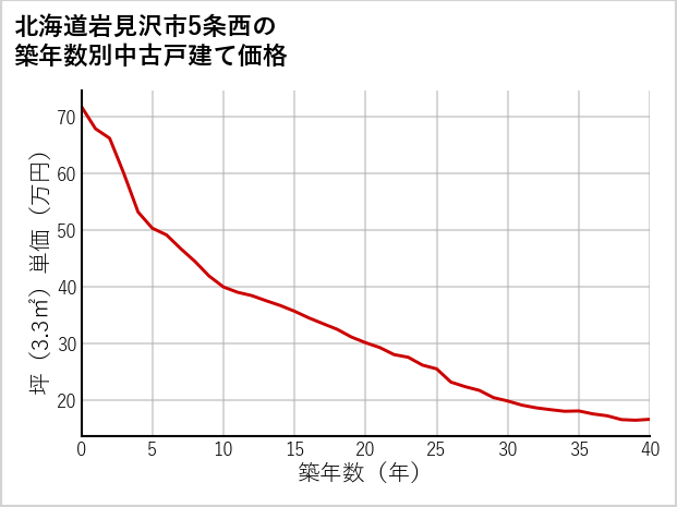 北海道岩見沢市5条西の築年数別の中古戸建て坪単価