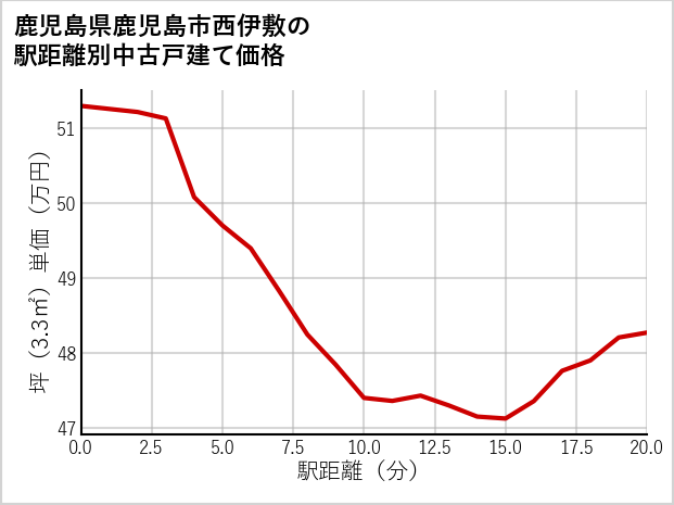 鹿児島県鹿児島市西伊敷の徒歩距離別の中古戸建て坪単価