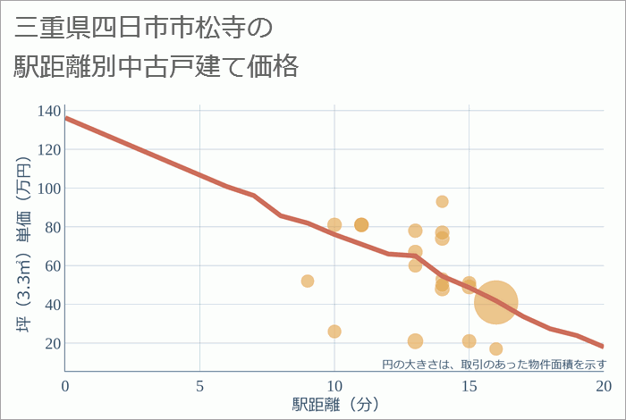 三重県四日市市松寺の徒歩距離別の中古戸建て坪単価