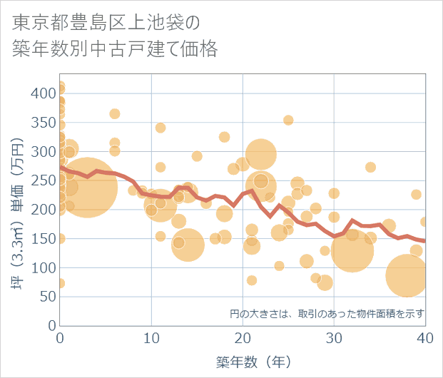 東京都豊島区上池袋の築年数別の中古戸建て坪単価