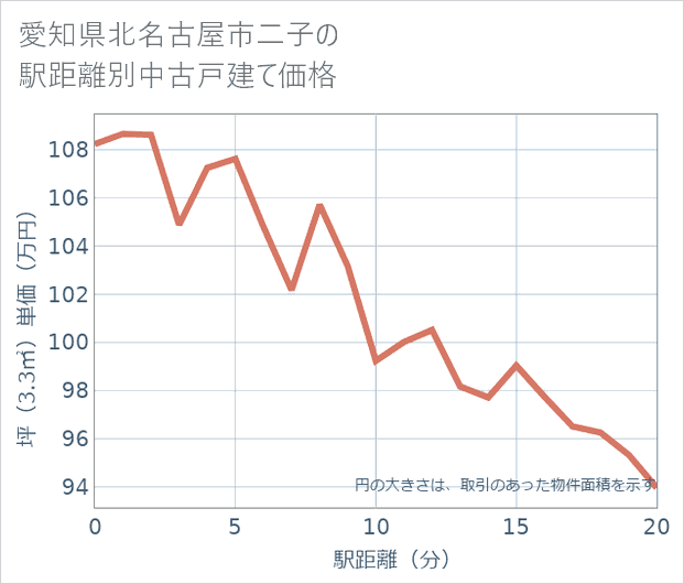愛知県北名古屋市二子の徒歩距離別の中古戸建て坪単価