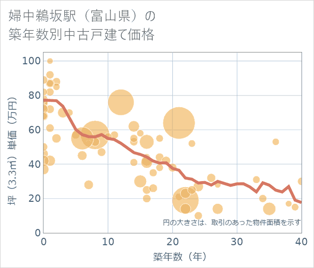 婦中鵜坂駅(富山県)の築年数別の中古戸建て坪単価