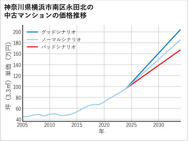 神奈川県横浜市南区永田北の中古マンション価格推移