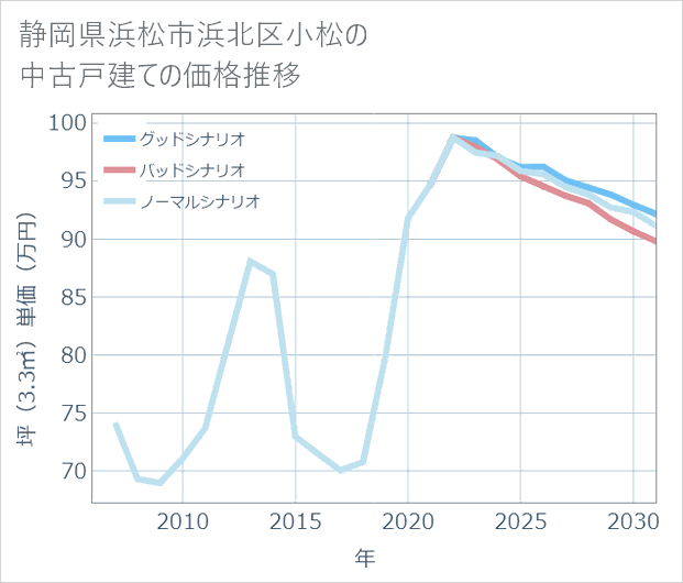 静岡県浜松市浜北区小松の中古戸建て価格推移