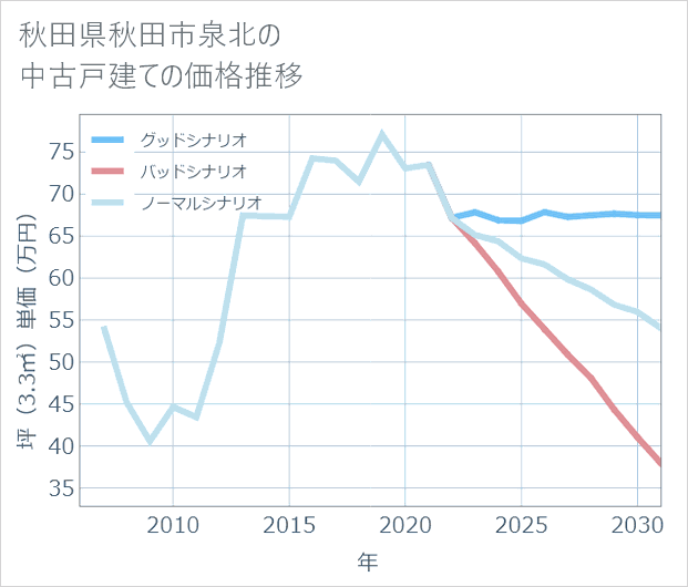 秋田県秋田市泉北の中古戸建て価格推移