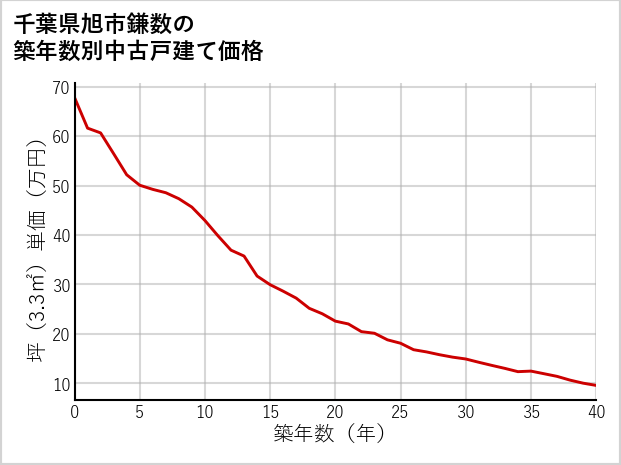 千葉県旭市鎌数の築年数別の中古戸建て坪単価