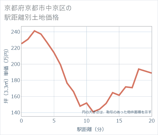 京都府京都市中京区の徒歩距離別の土地坪単価
