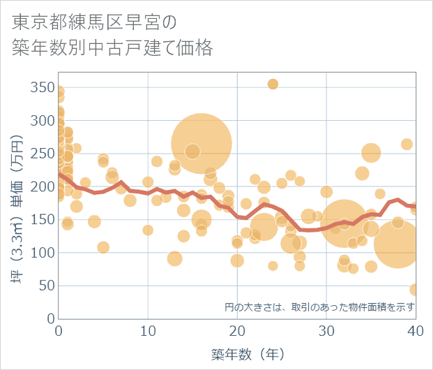 東京都練馬区早宮の築年数別の中古戸建て坪単価