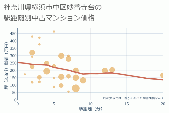 神奈川県横浜市中区妙香寺台の徒歩距離別の中古マンション坪単価