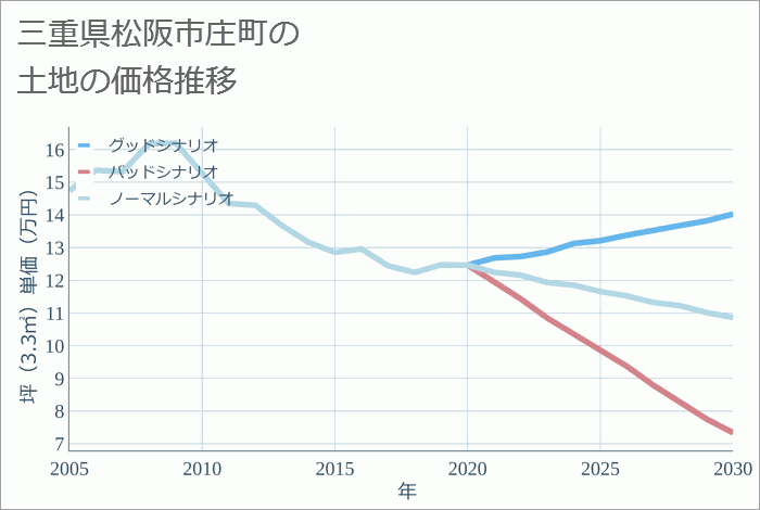 三重県松阪市庄町の土地価格推移