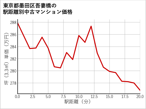東京都墨田区吾妻橋の徒歩距離別の中古マンション坪単価