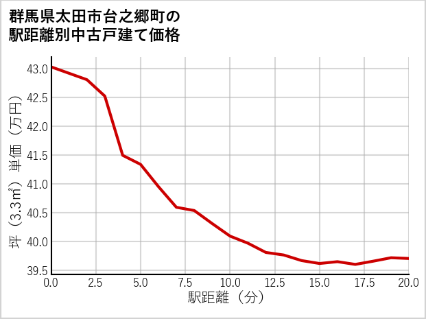 群馬県太田市台之郷町の徒歩距離別の中古戸建て坪単価
