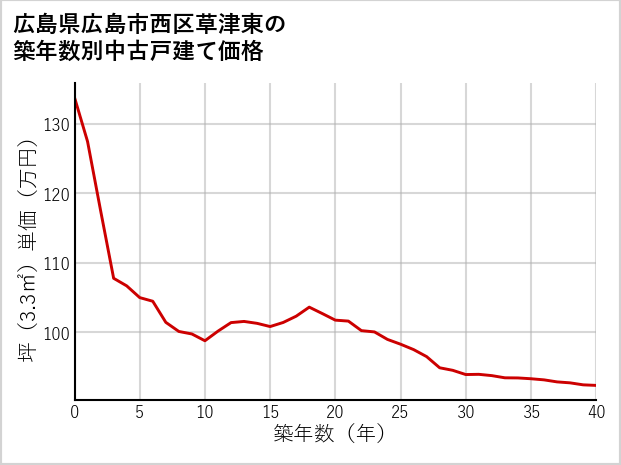 広島県広島市西区草津東の築年数別の中古戸建て坪単価
