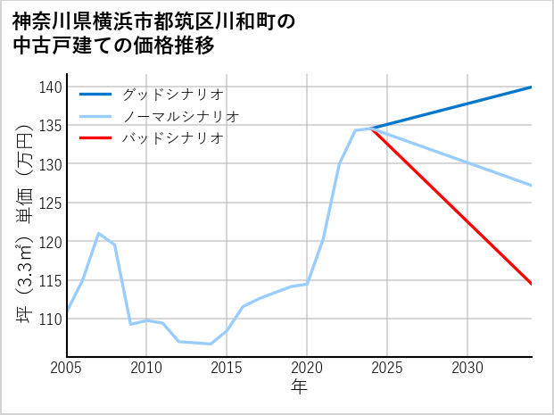 神奈川県横浜市都筑区川和町の中古戸建て価格推移