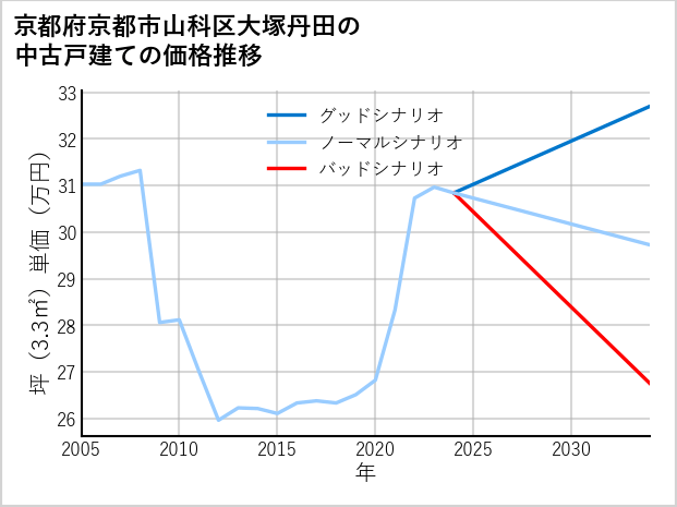 京都府京都市山科区大塚丹田の中古戸建て価格推移