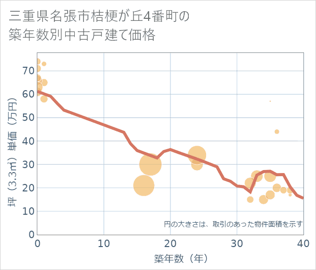 三重県名張市桔梗が丘4番町の築年数別の中古戸建て坪単価
