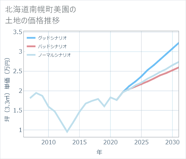 北海道南幌町美園の土地価格推移